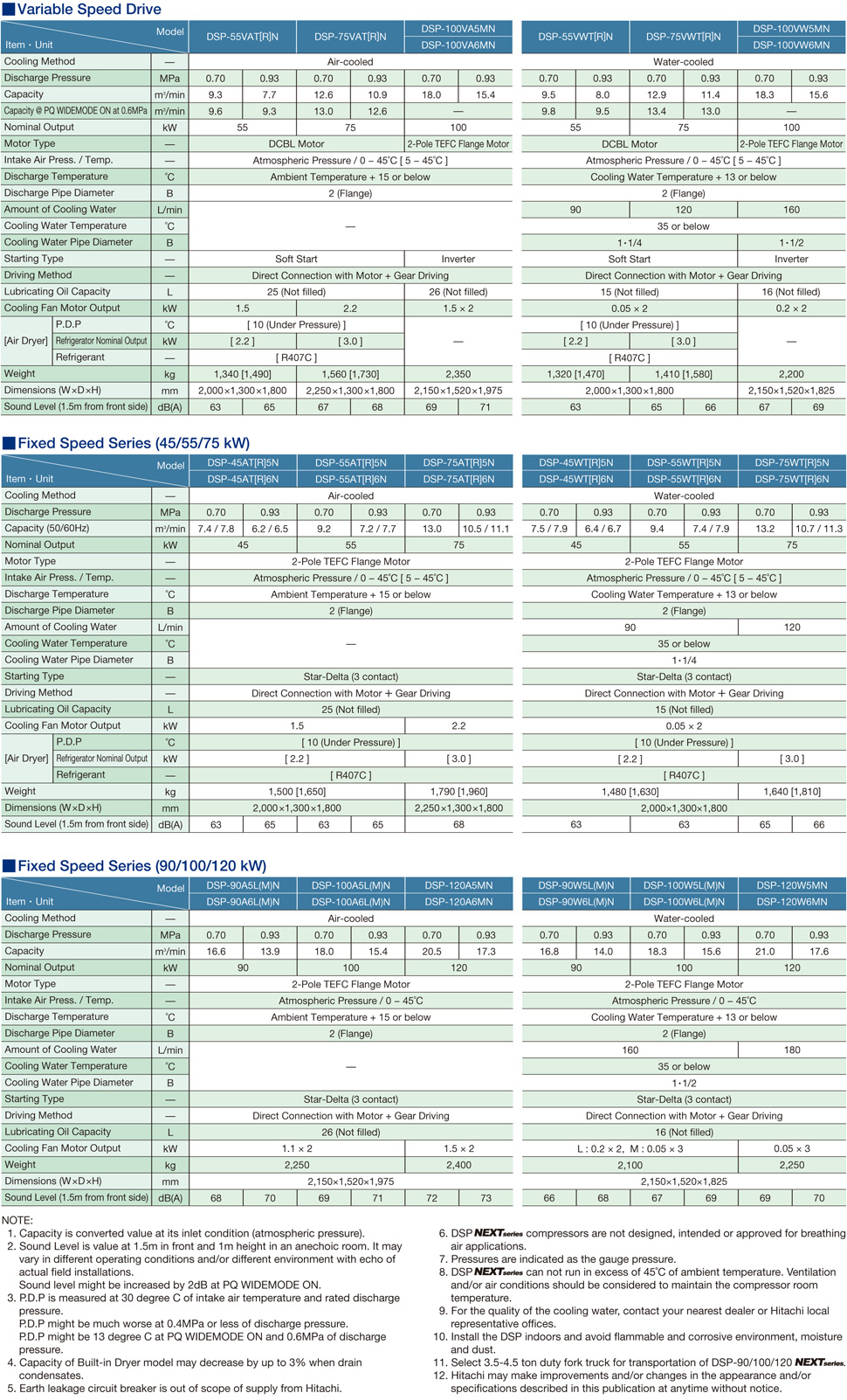 DSP Next Series Two-Stage (55-120 kW) Specifications 