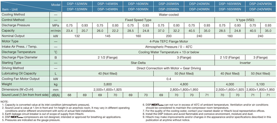 DSP Next Series, Water-cooled (132-240 kW)