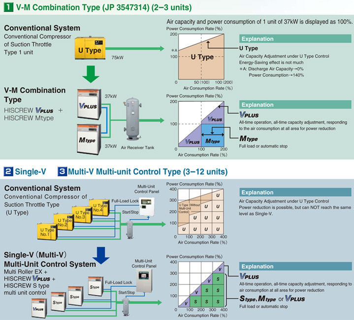 1. V-M Combination Type (JP 3547314) (2-3 units); 2. Single V; 3 Multi-V Multi-unit Control Type (3-12 units)