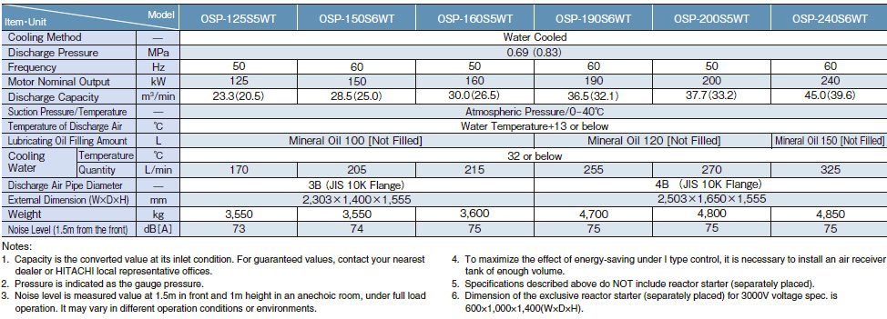 HISCREW SERIES 125 - 240kW (2 STAGE)