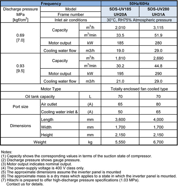 SDSUV Series Standard Specifications Hitachi Industrial Components