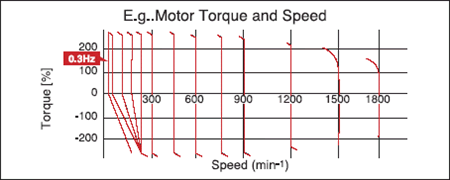 High starting Torque, Powerful Drive and easy setting