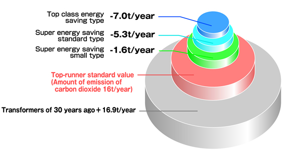 Significant decrease of emission of carbon dioxide