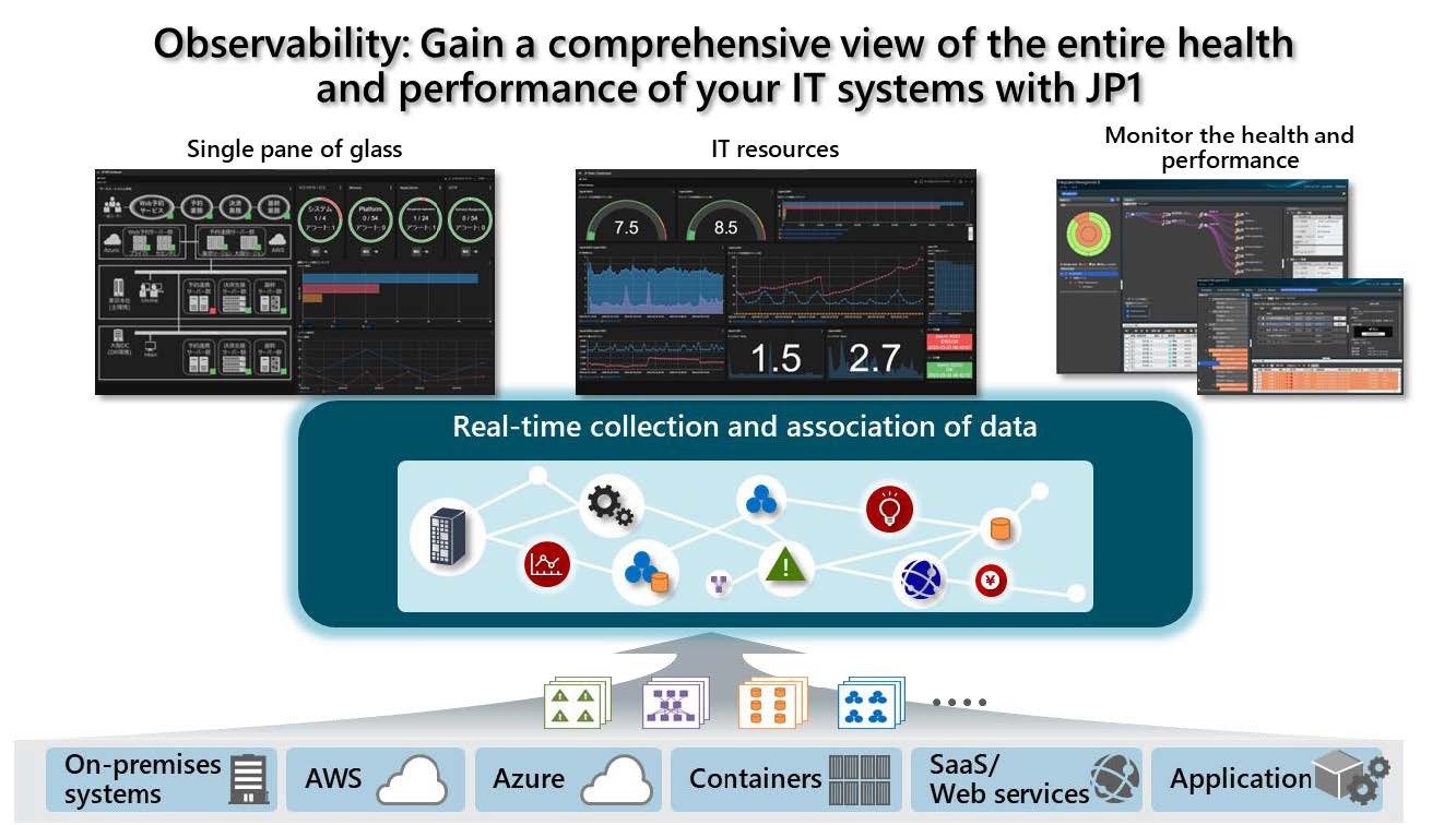 Overview of the enhanced observability in JP1 integrated system operation management