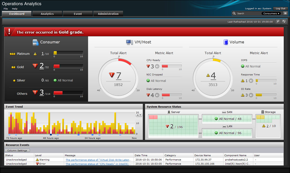 operation analytics dashboard