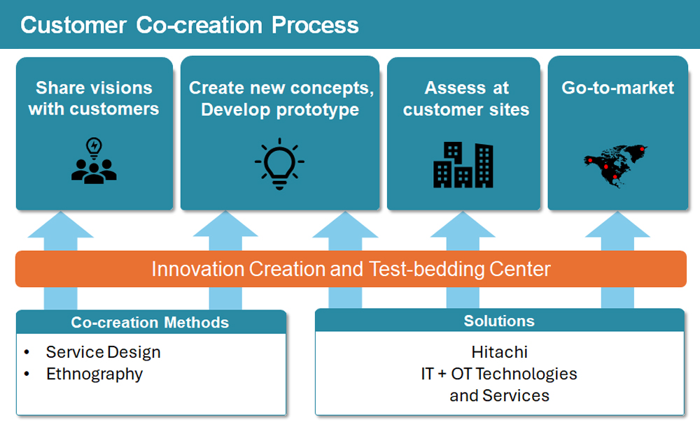 Customer Co-Creation Mechanism