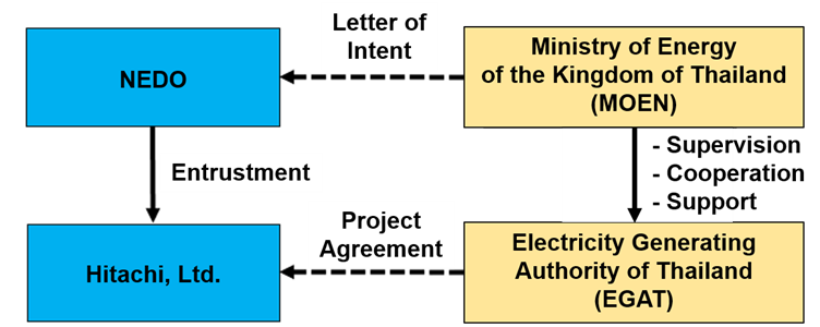 Implementation structure